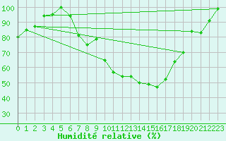 Courbe de l'humidit relative pour Gttingen