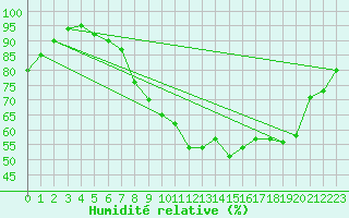 Courbe de l'humidit relative pour Figari (2A)