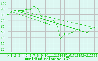 Courbe de l'humidit relative pour Moleson (Sw)