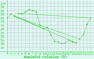 Courbe de l'humidit relative pour Le Puy - Loudes (43)