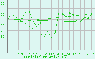 Courbe de l'humidit relative pour Cabo Vilan