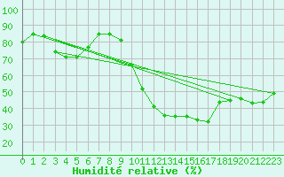 Courbe de l'humidit relative pour Pomrols (34)