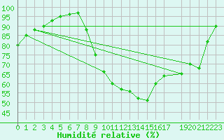 Courbe de l'humidit relative pour Courcelles (Be)