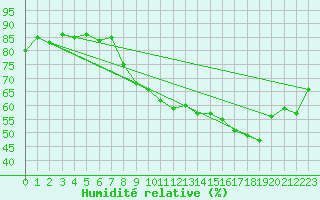 Courbe de l'humidit relative pour Cap Cpet (83)
