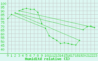 Courbe de l'humidit relative pour Nancy - Essey (54)