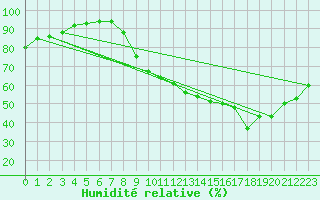 Courbe de l'humidit relative pour Le Bourget (93)