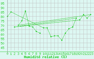Courbe de l'humidit relative pour Trieste