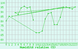 Courbe de l'humidit relative pour Davos (Sw)