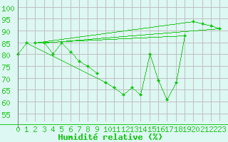 Courbe de l'humidit relative pour Tulloch Bridge