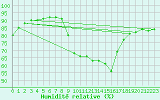 Courbe de l'humidit relative pour Pointe de Socoa (64)