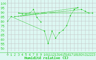 Courbe de l'humidit relative pour Mantsala Hirvihaara