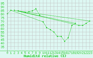 Courbe de l'humidit relative pour Biscarrosse (40)