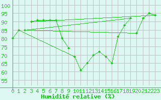 Courbe de l'humidit relative pour Le Puy - Loudes (43)