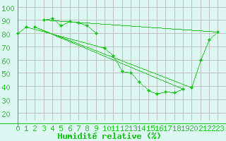 Courbe de l'humidit relative pour Trets (13)
