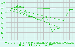 Courbe de l'humidit relative pour Santa Susana