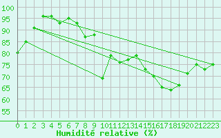 Courbe de l'humidit relative pour Essen