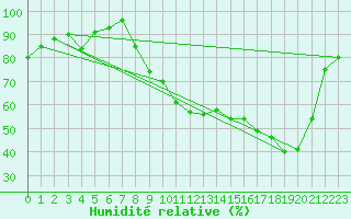 Courbe de l'humidit relative pour Le Puy - Loudes (43)