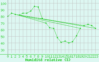 Courbe de l'humidit relative pour Rouen (76)