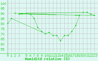 Courbe de l'humidit relative pour Passo Rolle
