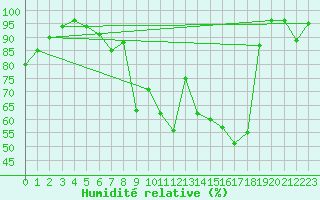 Courbe de l'humidit relative pour Modalen Iii