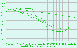 Courbe de l'humidit relative pour Verges (Esp)