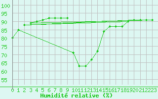 Courbe de l'humidit relative pour Avril (54)