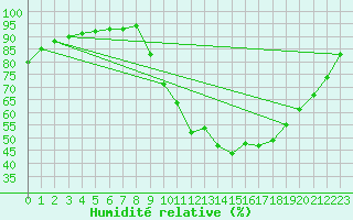 Courbe de l'humidit relative pour Liefrange (Lu)