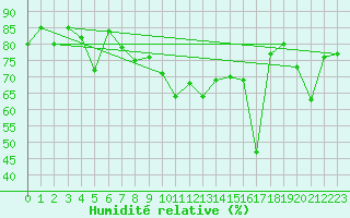 Courbe de l'humidit relative pour Engelberg