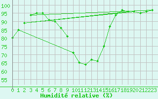 Courbe de l'humidit relative pour Jokioinen