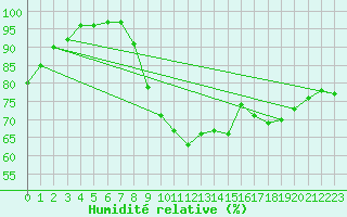 Courbe de l'humidit relative pour Cambrai / Epinoy (62)