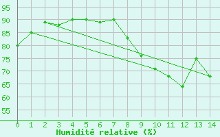 Courbe de l'humidit relative pour Rochefort Saint-Agnant (17)