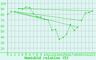 Courbe de l'humidit relative pour Santa Maria, Val Mestair