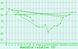 Courbe de l'humidit relative pour Pully-Lausanne (Sw)