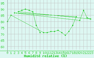Courbe de l'humidit relative pour Klodzko