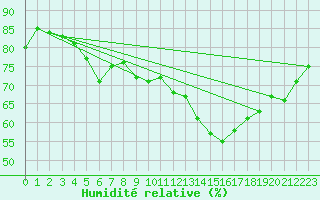 Courbe de l'humidit relative pour Tholey