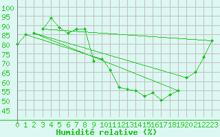 Courbe de l'humidit relative pour Chteau-Chinon (58)