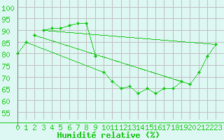 Courbe de l'humidit relative pour Ploudalmezeau (29)
