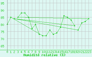 Courbe de l'humidit relative pour Utsira Fyr