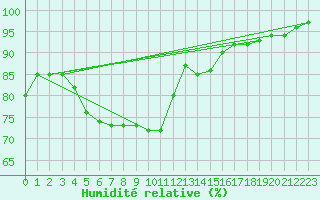 Courbe de l'humidit relative pour Clermont-Ferrand (63)