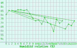 Courbe de l'humidit relative pour Vevey