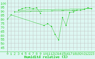 Courbe de l'humidit relative pour Bourges (18)
