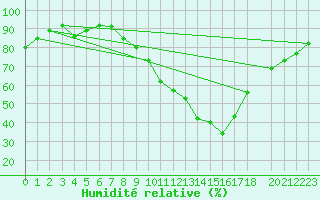 Courbe de l'humidit relative pour Sint Katelijne-waver (Be)