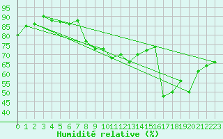 Courbe de l'humidit relative pour Frontone