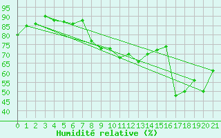 Courbe de l'humidit relative pour Frontone