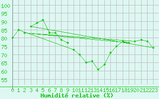 Courbe de l'humidit relative pour Evionnaz