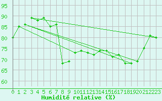 Courbe de l'humidit relative pour Cavalaire-sur-Mer (83)