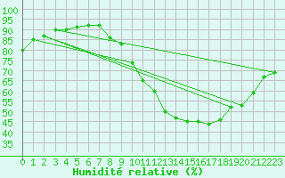 Courbe de l'humidit relative pour Valence (26)