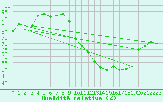 Courbe de l'humidit relative pour Mcon (71)