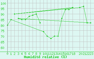 Courbe de l'humidit relative pour Lisbonne (Po)
