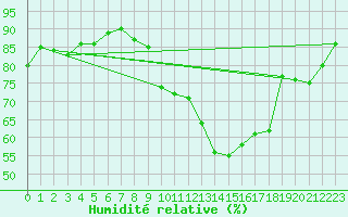 Courbe de l'humidit relative pour Saint-Martial-de-Vitaterne (17)
